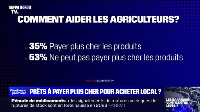 Les Français sont-ils prêts à payer plus cher pour soutenir les agriculteurs?