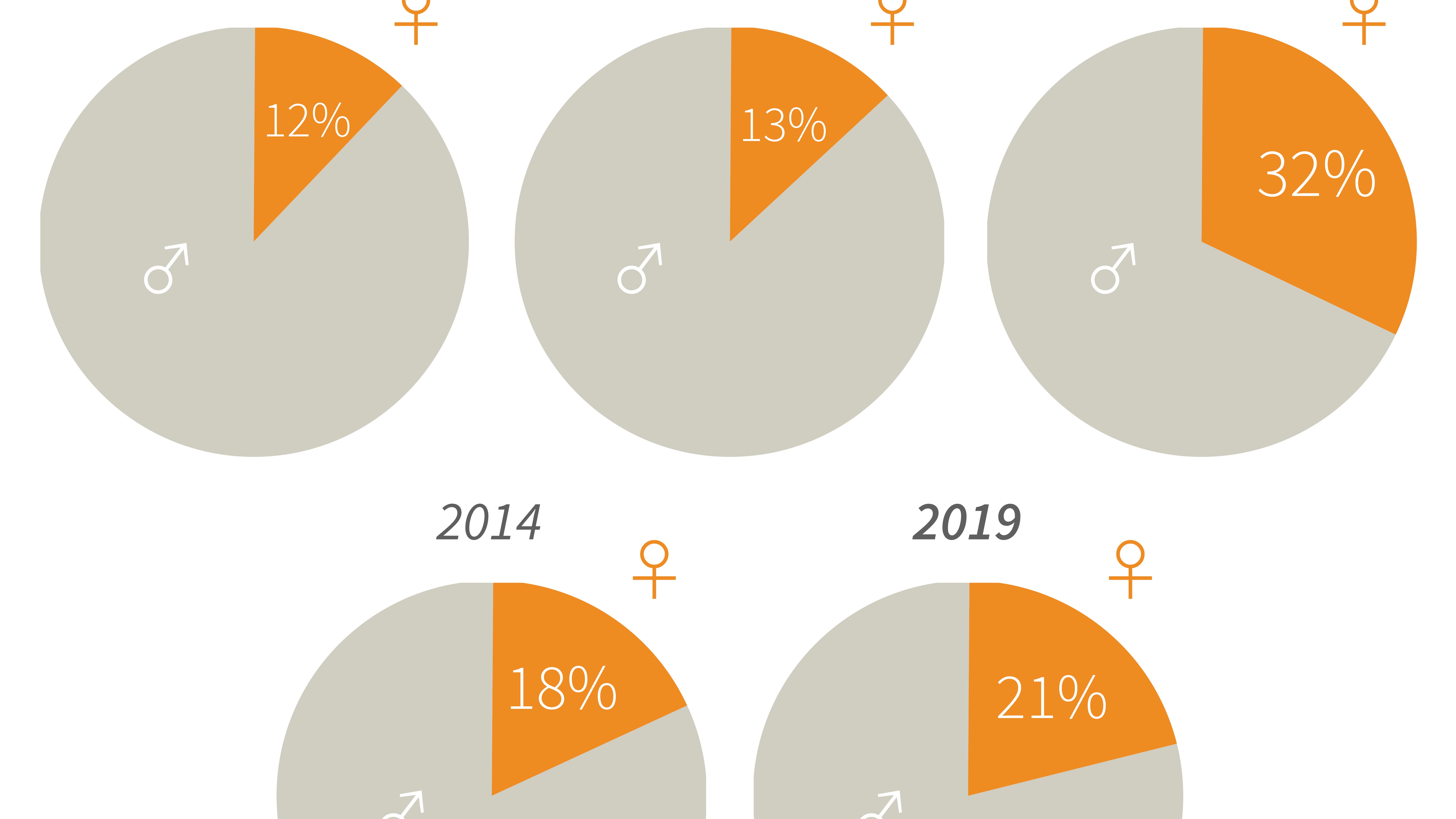 Infographie sur la parité femmes-hommes aux Eurockéennes.