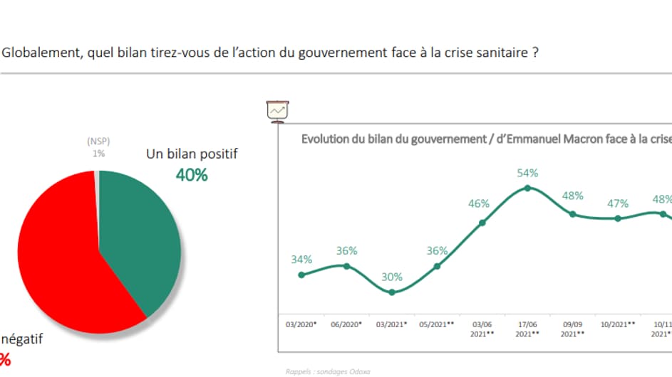 Les Français se montrent de plus en plus critiques sur l'action du gouvernement face à la crise sanitaire
