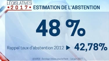 Vers 48% d'abstention au législatives?
