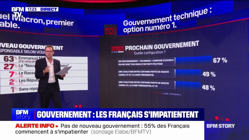 Sondage BFMTV - 63% des Français estiment qu'Emmanuel Macron est le principal responsable de l'absence de gouvernement