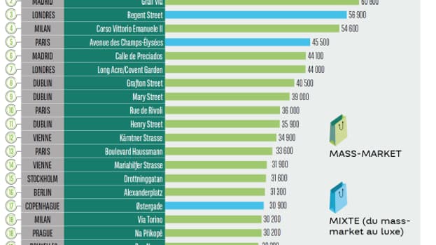 Fréquentation des axes commerçants des capitales et métropoles européennes Fréquentation des axes commerçants des capitales et métropoles européennes