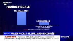 Fraude fiscale: 15,2 milliards d'euros ont été mis en recouvrement en 2023, un niveau record