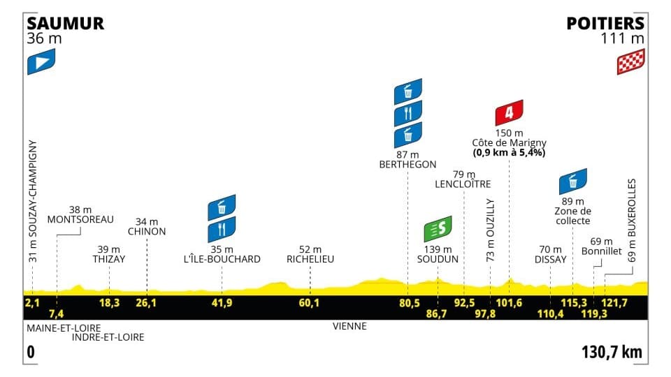 Profil étape 4 Tour de France Femmes 2025