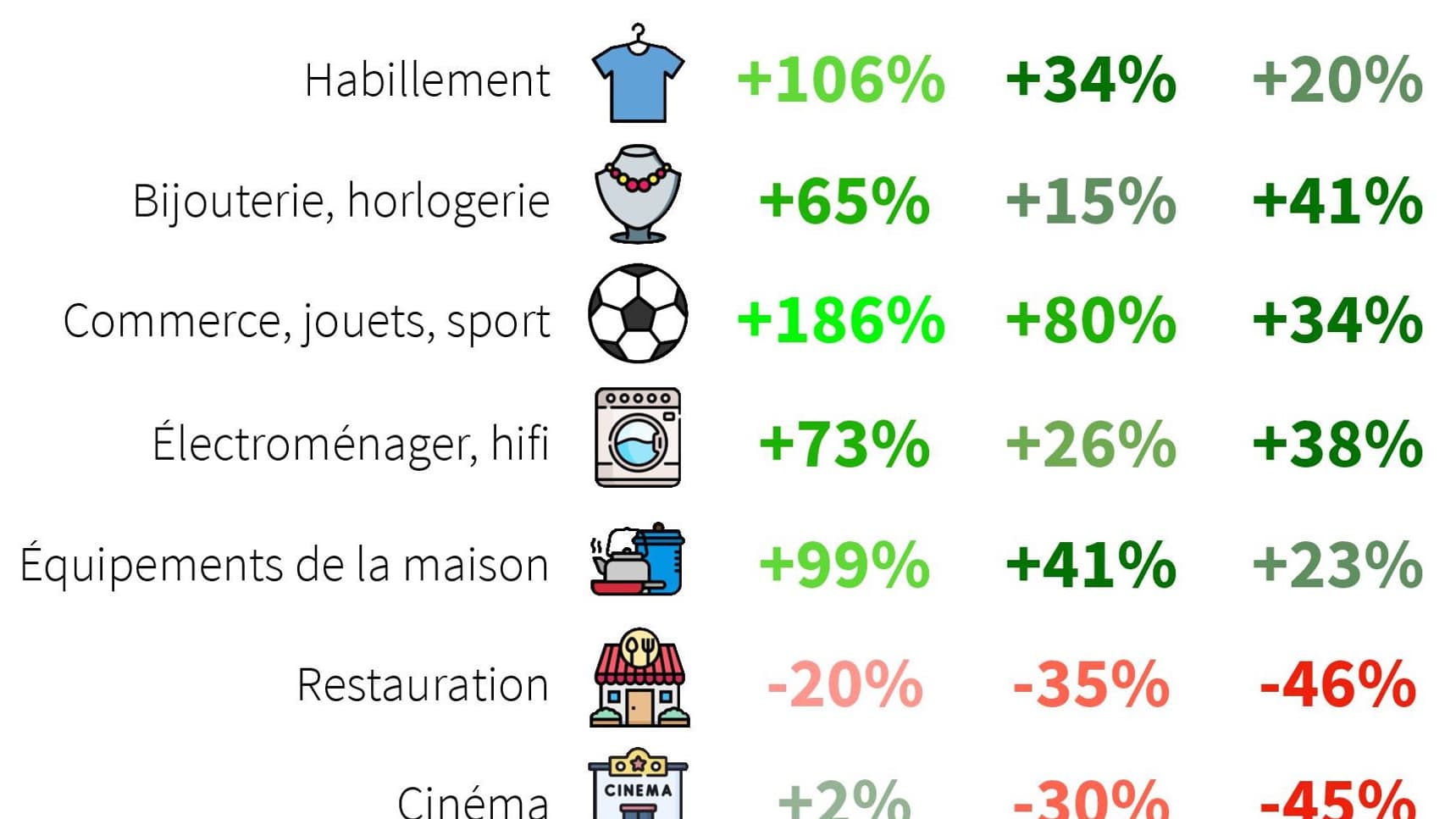 Evolution de l'activité entre mais 2019 et mai 2021 Evolution de l'activité entre mais 2019 et mai 2021