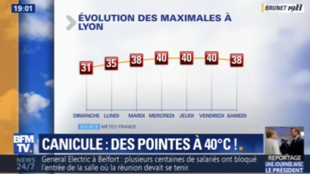 Des pics de chaleur à 40 degrés en milieu de semaine prochaine. 