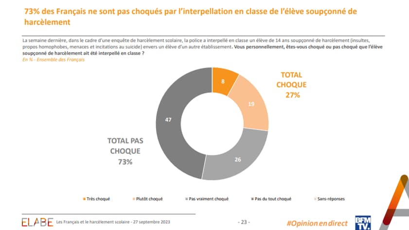 73% des Français interrogés ne se disent pas choqués par l'interpellation en classe d'un élève soupçonné de harcèlement. 