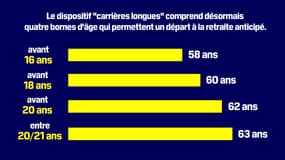 Le dispositif "carrières longues", qui comprend désormais quatre bornes d'âge qui permettent un départ à la retraite anticipé.