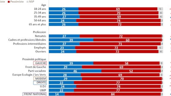 L’optimisme pour l’avenir de la société française selon l’âge, la catégorie socioprofessionnelle et la proximité politique.
