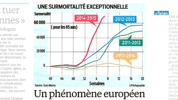 Infographie du Parisien montrant la courbe de surmortalité exceptionnelle par rapport aux années précédentes.