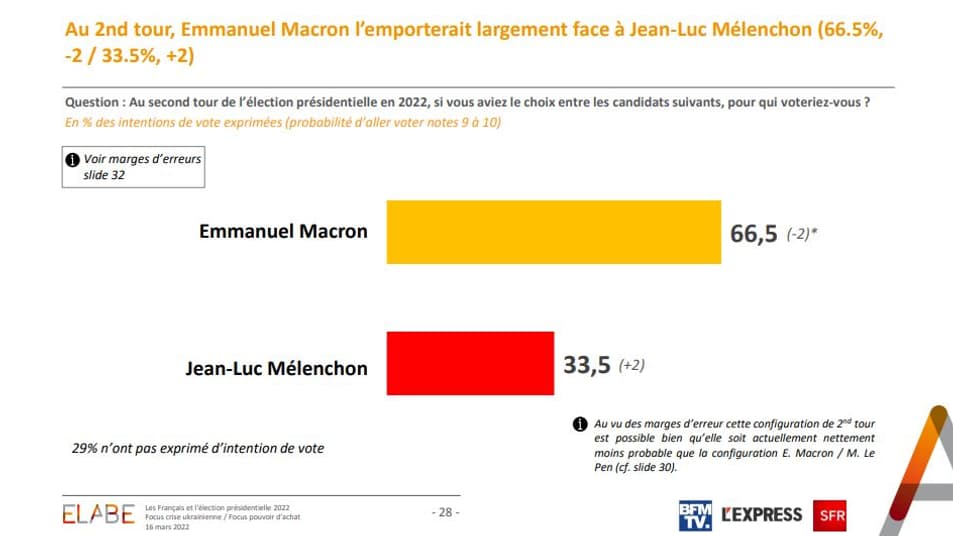 Sondage Elabe pour BFMTV le 16 mars 2022.