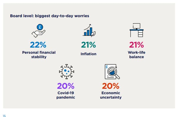 Les plus grandes inquiétudes des dirigeants / Source Bupa Global Executive Wellbeing Index 2022 Les plus grandes inquiétudes des dirigeants / Source Bupa Global Executive Wellbeing Index 2022