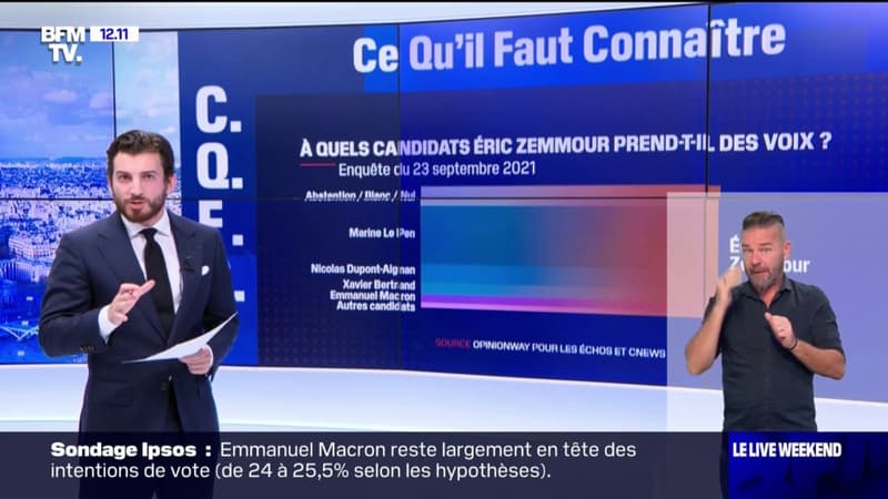 À quel candidat Éric Zemmour pourrait-il prendre des voix ?