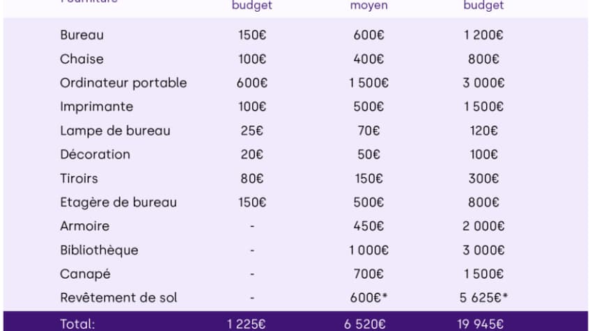 Coût moyen de la création ou rénovation d'un bureau Coût moyen de la création ou rénovation d'un bureau