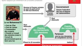 LE SYSTÈME POLITIQUE MAROCAIN