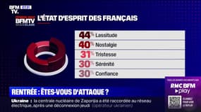 À quelques jours de la rentrée, quel est l'état d'esprit des Français?