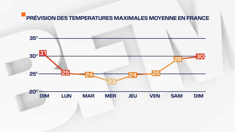 Prévisions des températures maximales moyenne en France pour la semaine du 16 août 2021