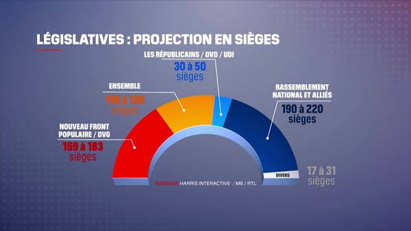 Les projections de sièges à l'Assemblée nationale à l'issue du second tour des élections législatives, selon un sondage Harris interactive publié le 3 juillet 2024.