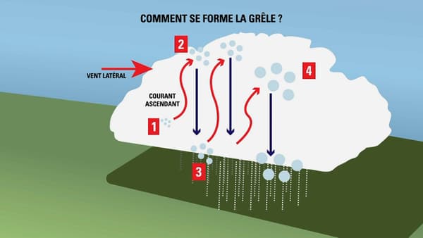La formation de la grêle dans un cumulonimbus. La formation de la grêle dans un cumulonimbus.