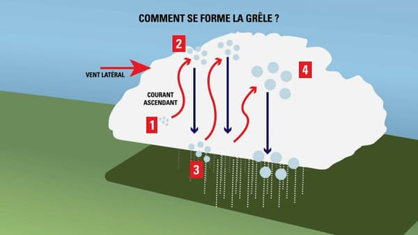 La formation de la grêle dans un cumulonimbus. 