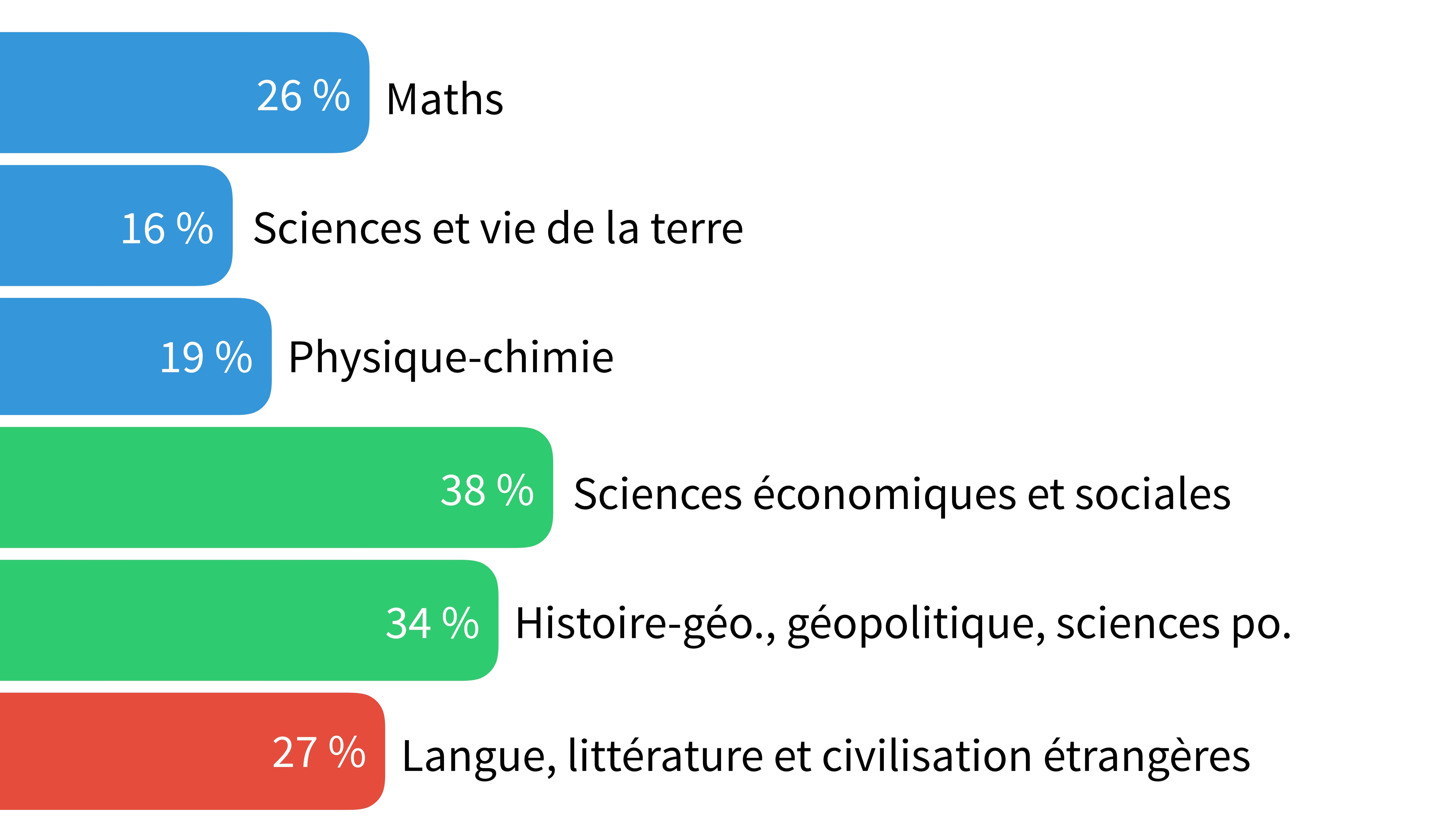 Infographie sur les voeux de spécialité des lycéens avec les pires résultats.