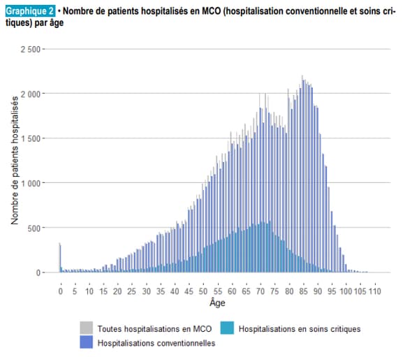 Nombre de patients du Covid-19 hospitalisés par âge entre le 1er mars et le 15 juin Nombre de patients du Covid-19 hospitalisés par âge entre le 1er mars et le 15 juin