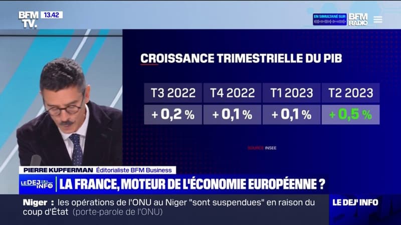 La croissance du PIB de la France a atteint 0,5% au deuxième trimestre, nettement plus que prévu