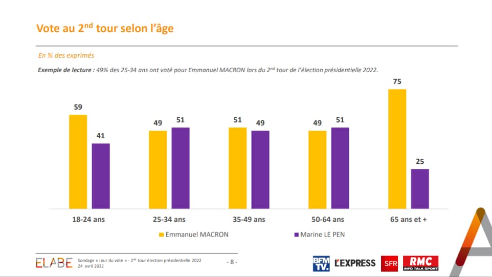 Les votes du deuxième tour de la présidentielle en fonction des classes d'âges, dimanche 24 avril 2022. Les votes du deuxième tour de la présidentielle en fonction des classes d'âges, dimanche 24 avril 2022.