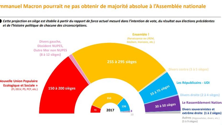 Selon le sondage Elabe pour BFMTV, Emmanuel Macron pourrait ne pas obtenir de majorité absolue à l'Assemblée au terme des législatives. Selon le sondage Elabe pour BFMTV, Emmanuel Macron pourrait ne pas obtenir de majorité absolue à l'Assemblée au terme des législatives.