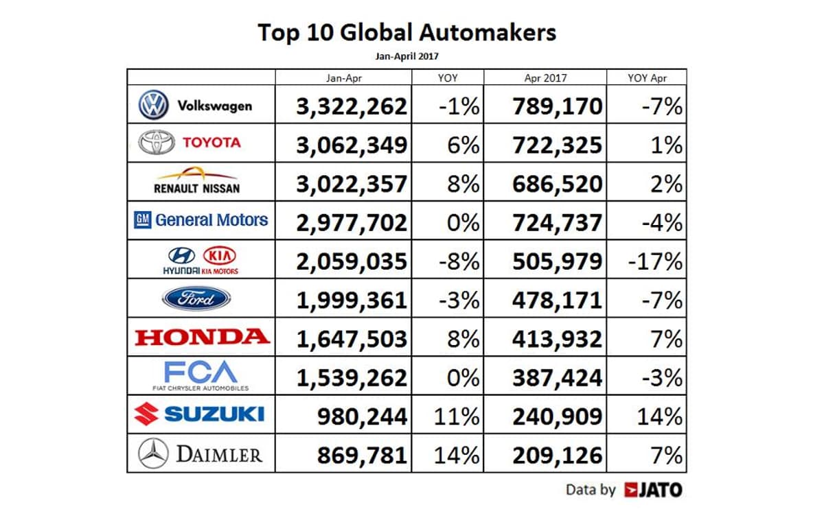Mercedes sort PSA du top 10 des constructeurs auto