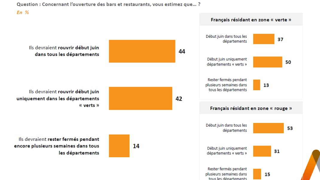 Sondage Elabe pour BFMTV du 27 mai 2020. Sondage Elabe pour BFMTV du 27 mai 2020.