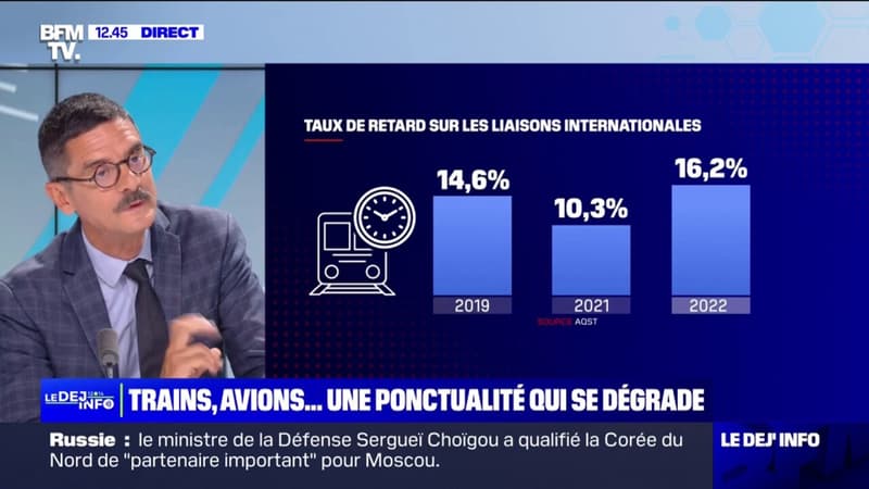 Transports: la ponctualité des trains et des avions s'est dégradée en 2022 en France