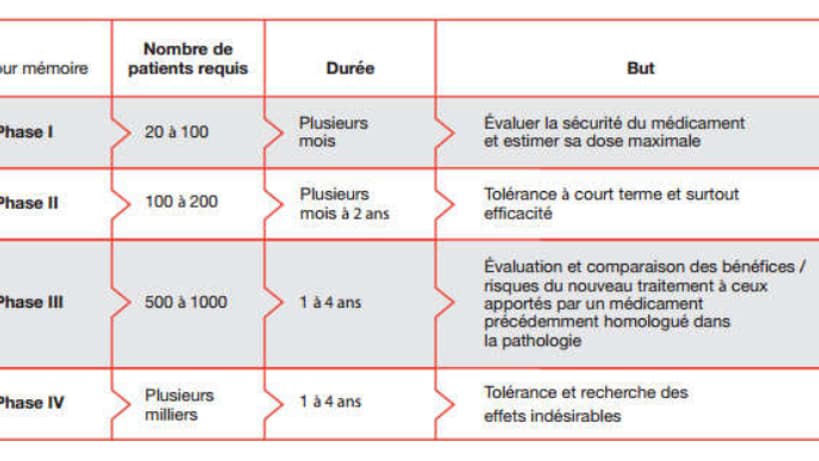 Les quatre grandes phases d’essais cliniques Les quatre grandes phases d’essais cliniques