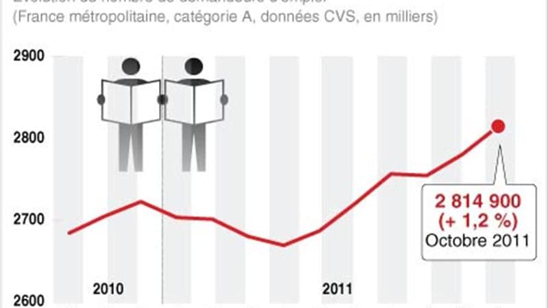 HAUSSE DU CHÔMAGE