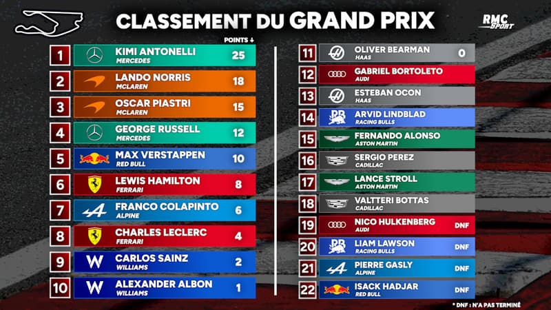 F1 Antonelli enchaine a Miami tous les classements 2280251