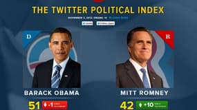 Le "baromètre politique de Twitter" permet de mesurer en temps réel la popularité des deux candidats dans les tweets échangés à travers le monde.