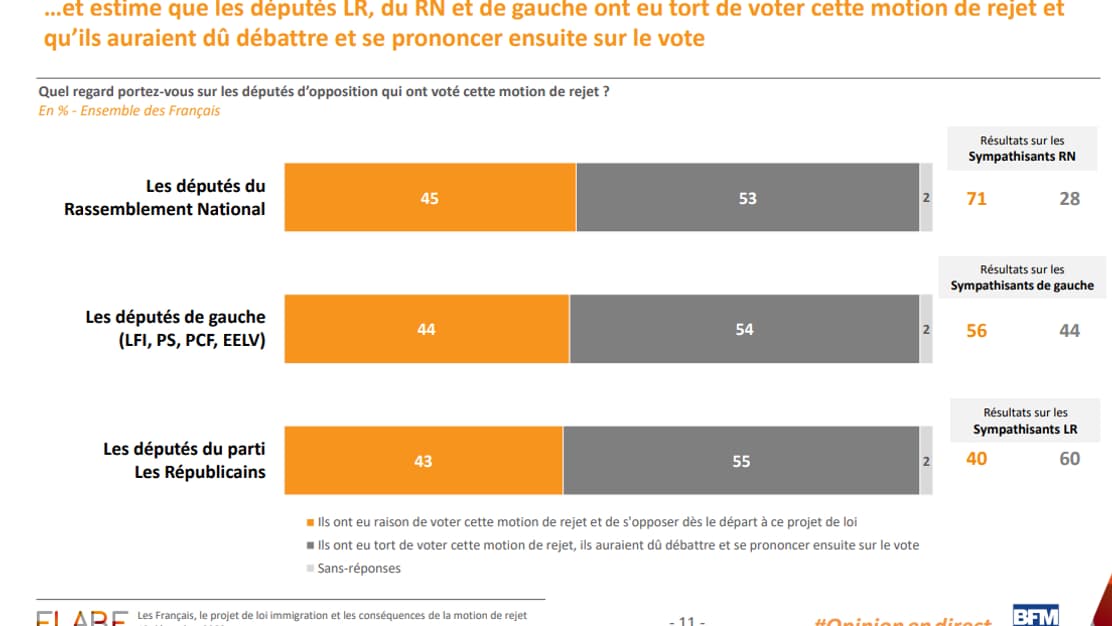 Une courte majorité de Français estime que les députés LR (55%), de gauche (54%) et du RN (53%) ont eu tort de voter cette motion de rejet. 