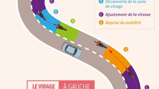 Les trajectoires de sécurité