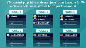 Euro 2020 : Pourquoi connait-on déjà une partie des poules ?