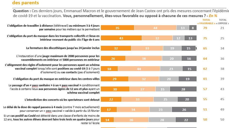 Les Français plutôt favorables aux mesures prises par la gouvernement 