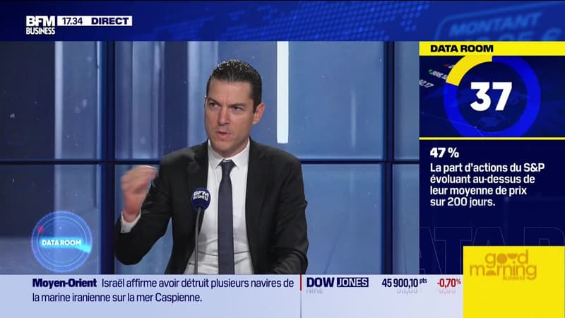 La Data Room : 47% = Le % d'actions du SP500 qui évoluent au-dessus de leur moyenne de prix sur 200 jours - 19/03