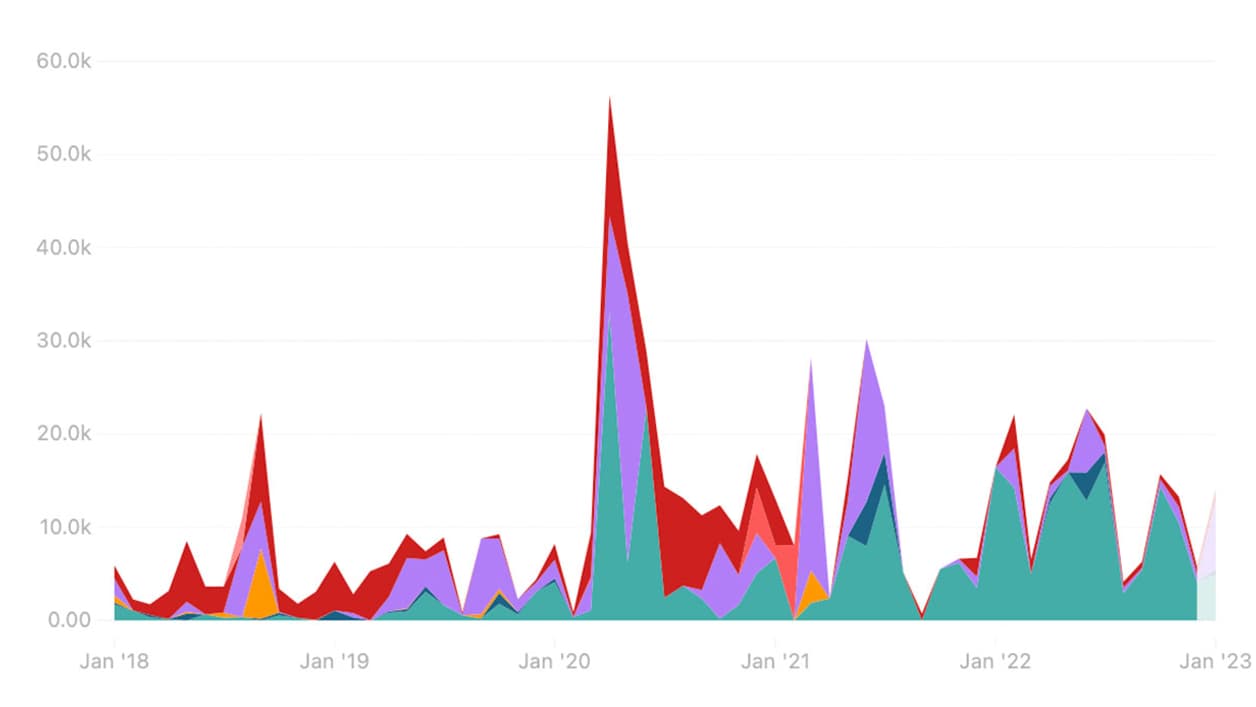 Nombre d'interactions sur la page Facebook de Thierry Casasnovas, entre janvier 2018 et janvier 2023