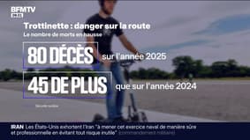 Le nombre d'accidents de trottinette électrique a bondi de 58% en un an, selon les chiffres de la Sécurité routière