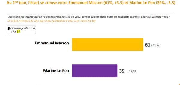 L'écart se creuse entre Macron et Le Pen au second tour, d'après notre enquête