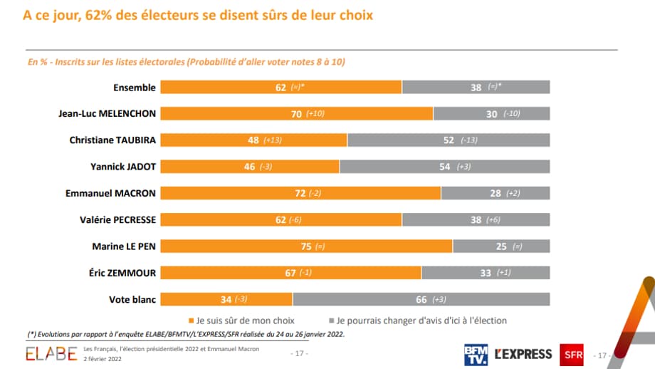 Sondage Elabe pour BFMTV du 2 février 2022