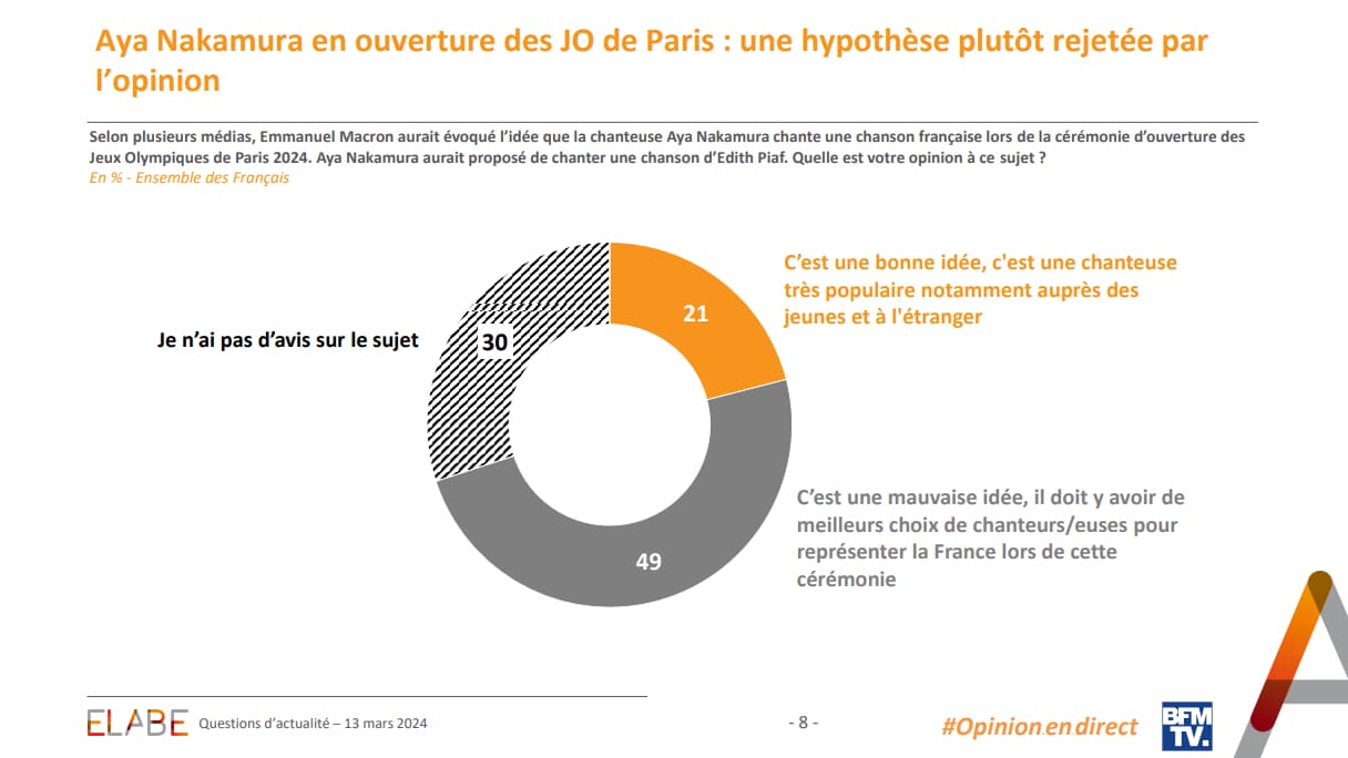 Un sondage Elabe pour BFMTV du 13 mars 2024 révèle que 30% des Français n'ont pas d'avis sur la présence d'Aya Nakamura à la cérémonie d'ouverture des Jeux olympiques de Paris.