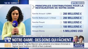 Manon Aubry: "Tout argent est bienvenu pour reconstruire Notre-Dame, maintenant, il ne faut pas être dupe"