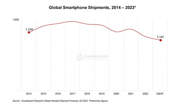 Les expéditions de smartphones dans le monde entre 2014 et 2023