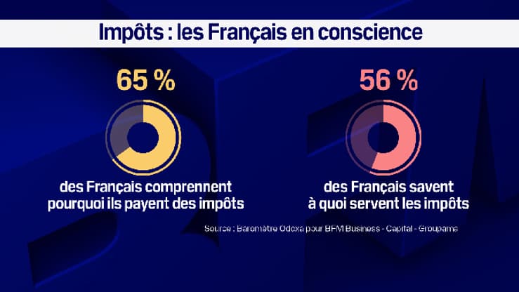 56% des Français savent à quoi servent les impôts 56% des Français savent à quoi servent les impôts
