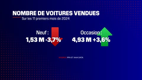 Les ventes de voitures neuves et d'occasion sur les 11 premiers mois de 2024